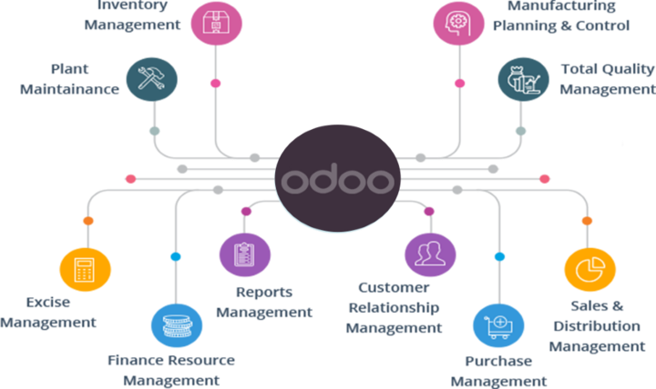 Quản trị doanh nghiệp ERP ODOO